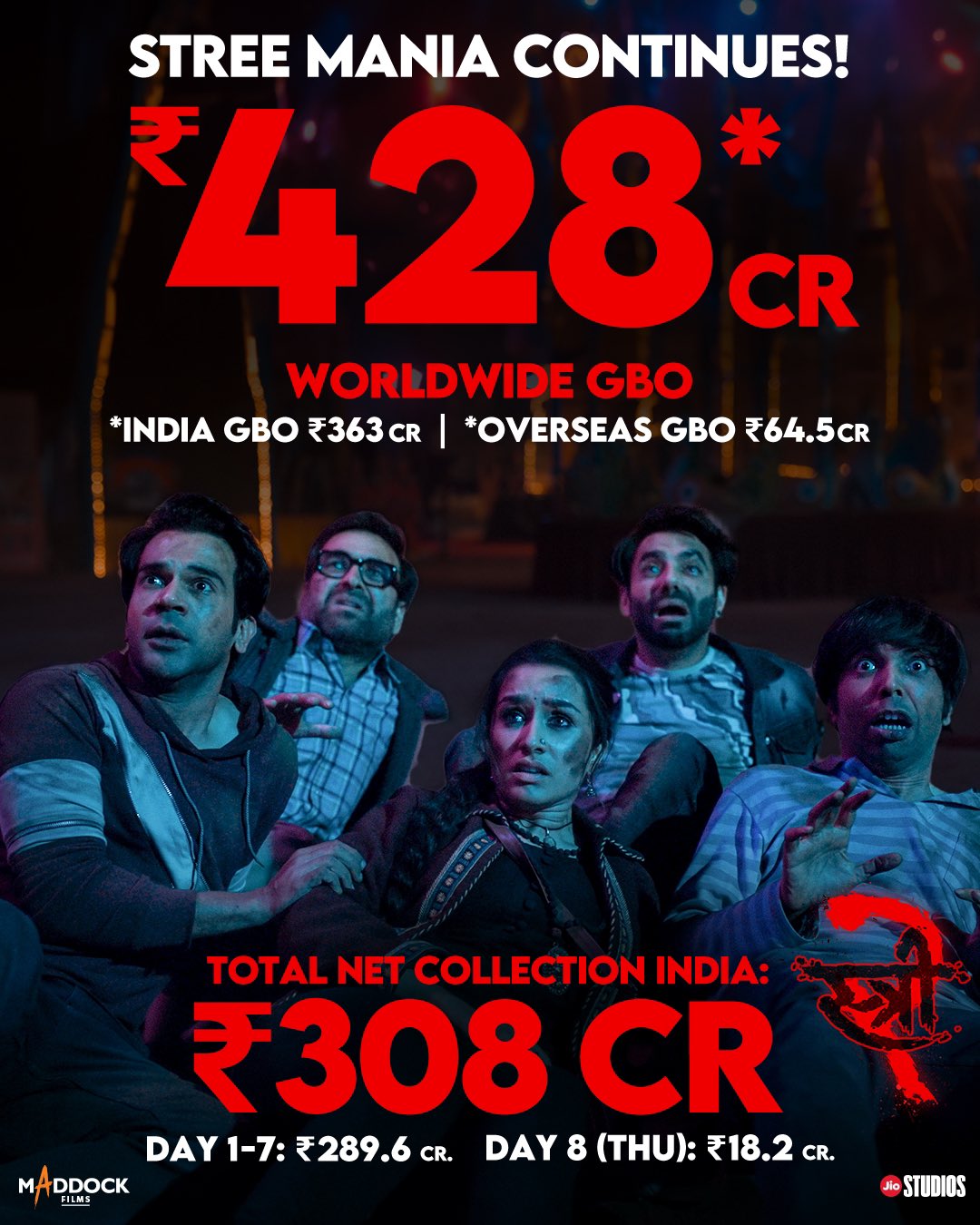 Stree 2 Box Office Update: Shraddha Kapoor and Rajkummar Rao’s Film Continues to Thrive, Reaches ₹428 Cr on Day 8